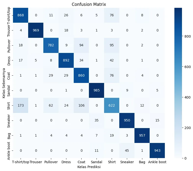 Confusion Matrix